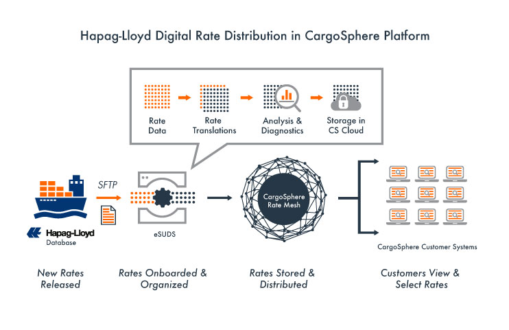 Hapag-Lloyd---Digital-Rate-Distribution---SUDS+eSUDS